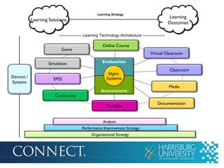 Learning Strategy
                                                                                                  Learning
            Learning Solutions
                                                                                                 Outcomes

                          ----------------- Learning Technology Architecture -----------------

                                                     Online Course
                           Game
                                                                                    Virtual Classroom

                    Simulation                       Evaluation
                                                                                                 Classroom
                                                         Mgmt.
                                                         Mgmt.
Devices /                                               Systems
                       EPSS                             Systems
Systems
                                                                                                 Media
                                                    Assessment
                        Community
                                                                                         Documentation
                                                        Portfolio


                                                      Analysis
                                        Performance Improvement Strategy
                                              Organizational Strategy
 