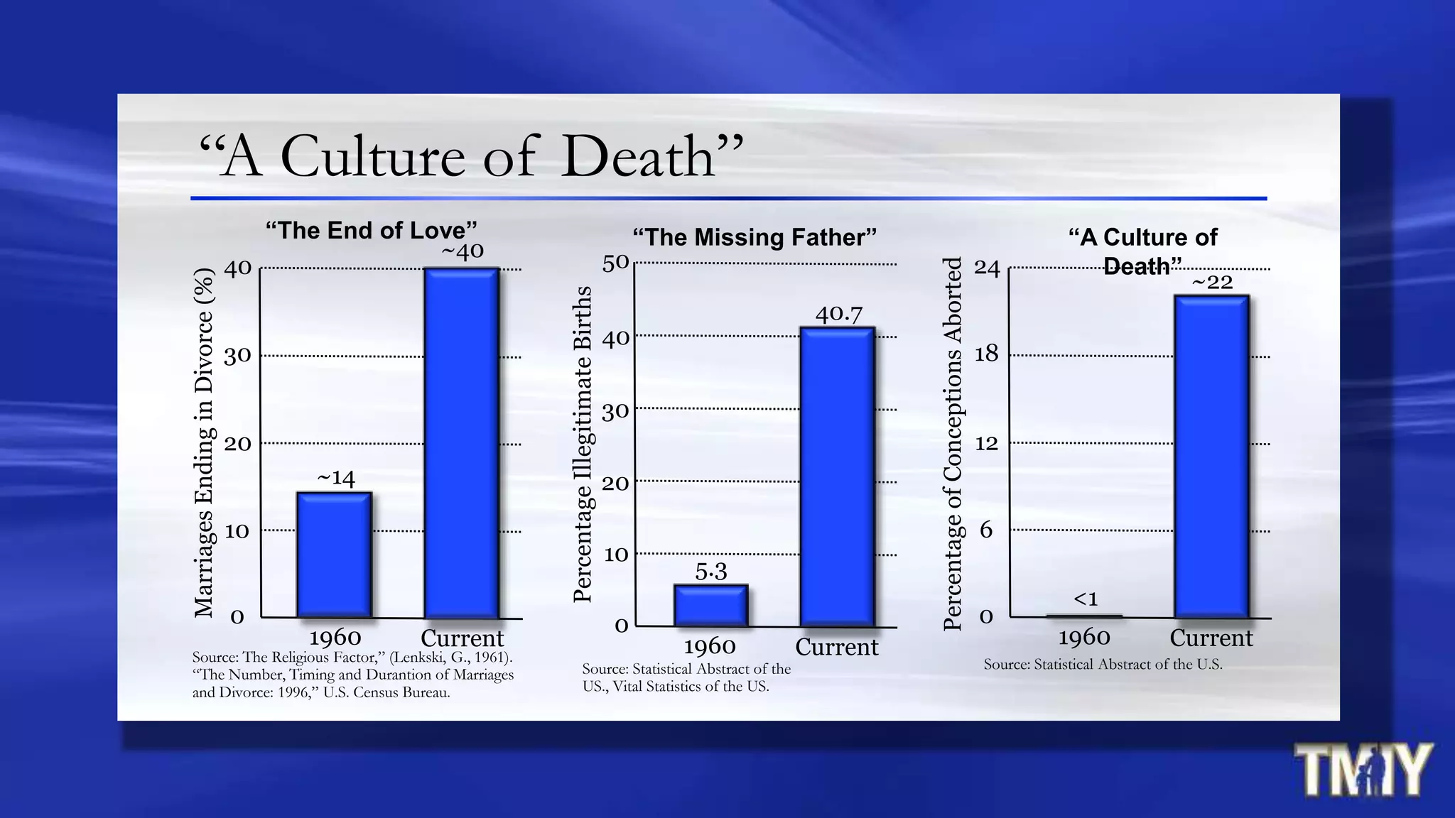 Source: Statistical Abstract of the
US., Vital Statistics of the US.
1960 Current
0
10
20
30
50
40
PercentageIllegitimateBirths
“A Culture of Death”
Source: Statistical Abstract of the U.S.
1960 Current
0
6
12
18
24
PercentageofConceptionsAborted
1960 Current
0
10
20
30
40
MarriagesEndinginDivorce(%)
Source: The Religious Factor,” (Lenkski, G., 1961).
“The Number, Timing and Durantion of Marriages
and Divorce: 1996,” U.S. Census Bureau.
<1
~22
5.3
40.7
~14
~40 “A Culture of
Death”
“The Missing Father”“The End of Love”
 