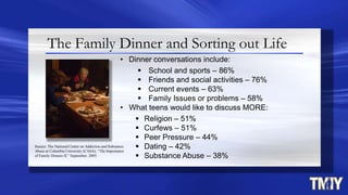 The Family Dinner and Sorting out Life
• Dinner conversations include:
 School and sports – 86%
 Friends and social activities – 76%
 Current events – 63%
 Family Issues or problems – 58%
• What teens would like to discuss MORE:
 Religion – 51%
 Curfews – 51%
 Peer Pressure – 44%
 Dating – 42%
 Substance Abuse – 38%
Source: The National Center on Addiction and Substance
Abuse at Columbia University (CASA), “The Importance
of Family Dinners II,” September, 2005.
 