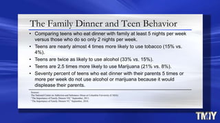 The Family Dinner and Teen Behavior
• Comparing teens who eat dinner with family at least 5 nights per week
versus those who do so only 2 nights per week.
• Teens are nearly almost 4 times more likely to use tobacco (15% vs.
4%).
• Teens are twice as likely to use alcohol (33% vs. 15%).
• Teens are 2.5 times more likely to use Marijuana (21% vs. 8%).
• Seventy percent of teens who eat dinner with their parents 5 times or
more per week do not use alcohol or marijuana because it would
displease their parents.
Sources:
The National Center on Addiction and Substance Abuse at Columbia University (CASA):
“The Importance of Family Dinners VII,” September, 2011.
“The Importance of Family Dinners VI,” September, 2010.
 