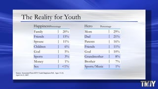 The Reality for Youth
HappinessPercentage
Family 20%
Friends 15%
Spouse 11%
Children 6%
God 5%
Sports 3%
Money 1%
Sex <1%
Hero Percentage
Mom 29%
Dad 21%
Parents 16%
Friends 11%
God 10%
Grandmother 8%
Brother 7%
Sports/Music 1%
Source: Associated Press-MTV Youth Happiness Poll, Ages 13-24,
April 16-23, 2007.
 