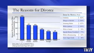The Reasons for Divorce
Issue by MenIncr. Prob.
Infidelity 363%
Drugs or Alcohol 216%
Irritating Habits 127%
Wife is Jealous 101%
Wife is Critical 93%
Spends Money Foolishly 77%
Wife is Domineering 63%
Gets Angry Easily 46%
225
300
Infidelit
y
Not Home
Enough
JealousDrugs
Alcohol
Money
Foolish
ReasonsWomenDivorceMen
(IncreasedProbability-%)
Critical
Source: Amato, P., et al, “A Longitudinal Study of
Marital Problems and Subsequent Divorce,” Journal
of Marriage and the Family, August 1997, Table 2.
150
0
75
299
187 183
130
105 98
 