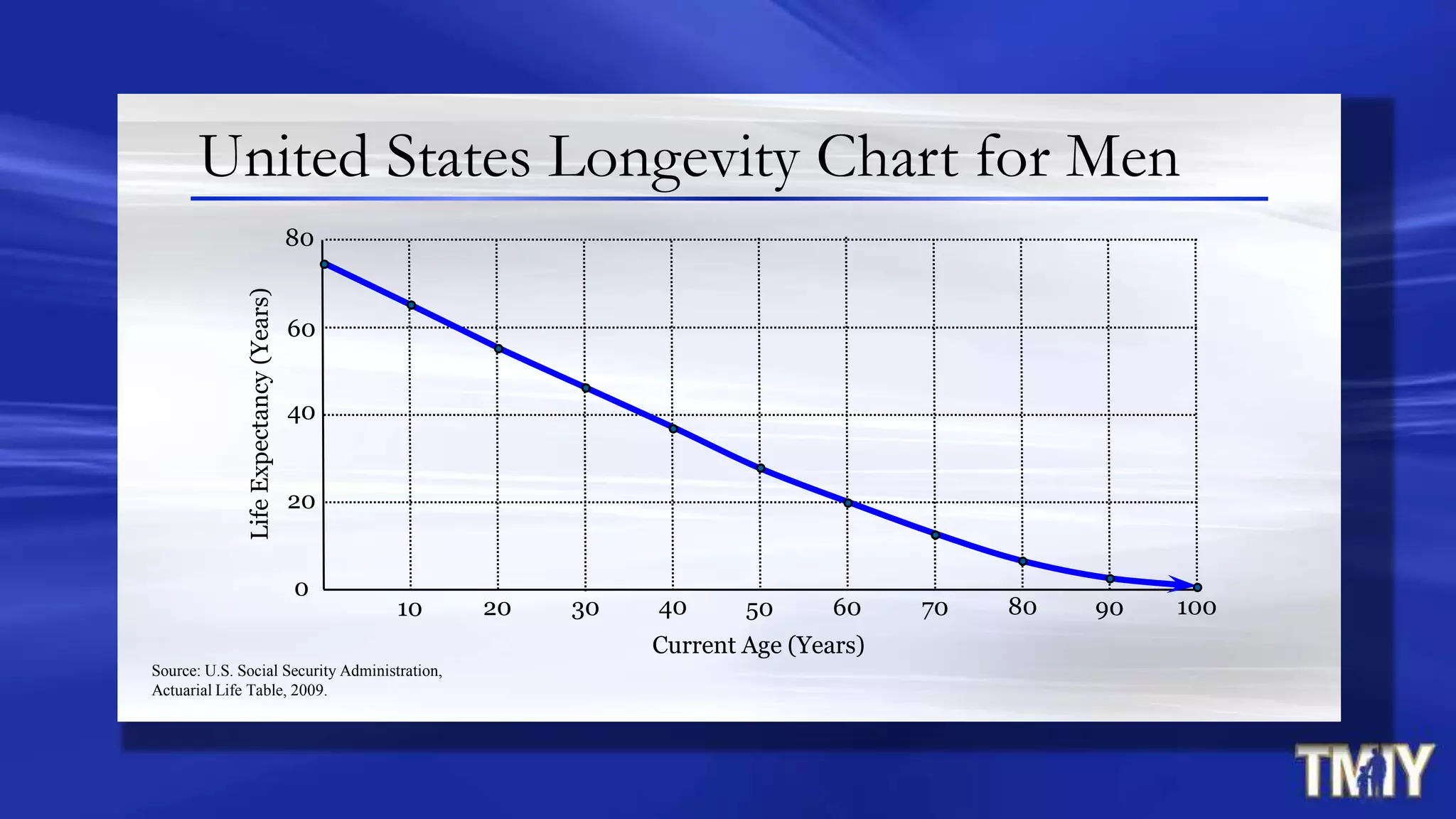 20
60
80
10
0
LifeExpectancy(Years)
Source: U.S. Social Security Administration,
Actuarial Life Table, 2009.
40
20 30 40 50 60 70 80 90 100
Current Age (Years)
United States Longevity Chart for Men
 