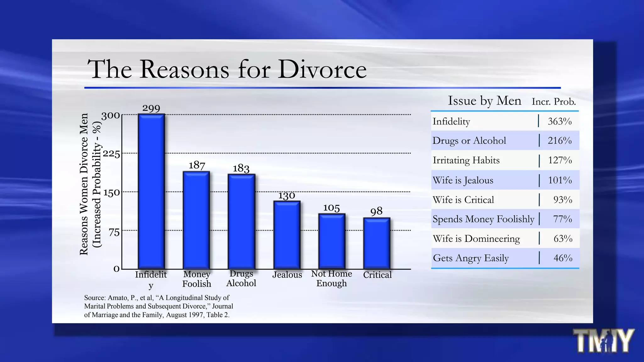 The Reasons for Divorce
Issue by Men Incr. Prob.
Infidelity 363%
Drugs or Alcohol 216%
Irritating Habits 127%
Wife is Jealous 101%
Wife is Critical 93%
Spends Money Foolishly 77%
Wife is Domineering 63%
Gets Angry Easily 46%
225
300
Infidelit
y
Not Home
Enough
JealousDrugs
Alcohol
Money
Foolish
ReasonsWomenDivorceMen
(IncreasedProbability-%)
Critical
Source: Amato, P., et al, “A Longitudinal Study of
Marital Problems and Subsequent Divorce,” Journal
of Marriage and the Family, August 1997, Table 2.
150
0
75
299
187 183
130
105 98
 