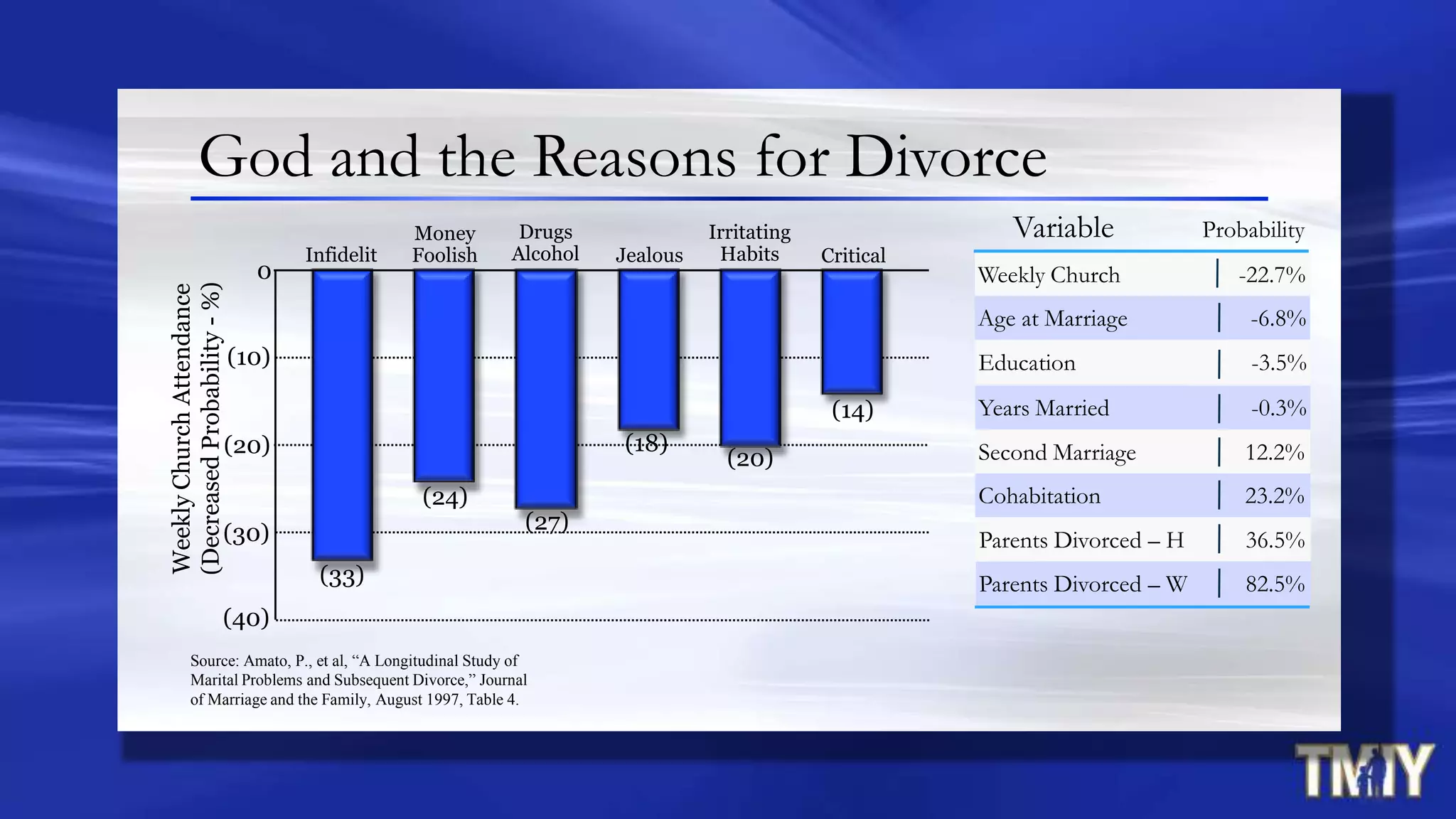God and the Reasons for Divorce
Variable Probability
Weekly Church -22.7%
Age at Marriage -6.8%
Education -3.5%
Years Married -0.3%
Second Marriage 12.2%
Cohabitation 23.2%
Parents Divorced – H 36.5%
Parents Divorced – W 82.5%
(10)
0
Infidelit
y
Irritating
HabitsJealous
Drugs
Alcohol
Money
Foolish
WeeklyChurchAttendance
(DecreasedProbability-%)
Critical
Source: Amato, P., et al, “A Longitudinal Study of
Marital Problems and Subsequent Divorce,” Journal
of Marriage and the Family, August 1997, Table 4.
(20)
(40)
(30)
(33)
(24)
(27)
(18)
(20)
(14)
 