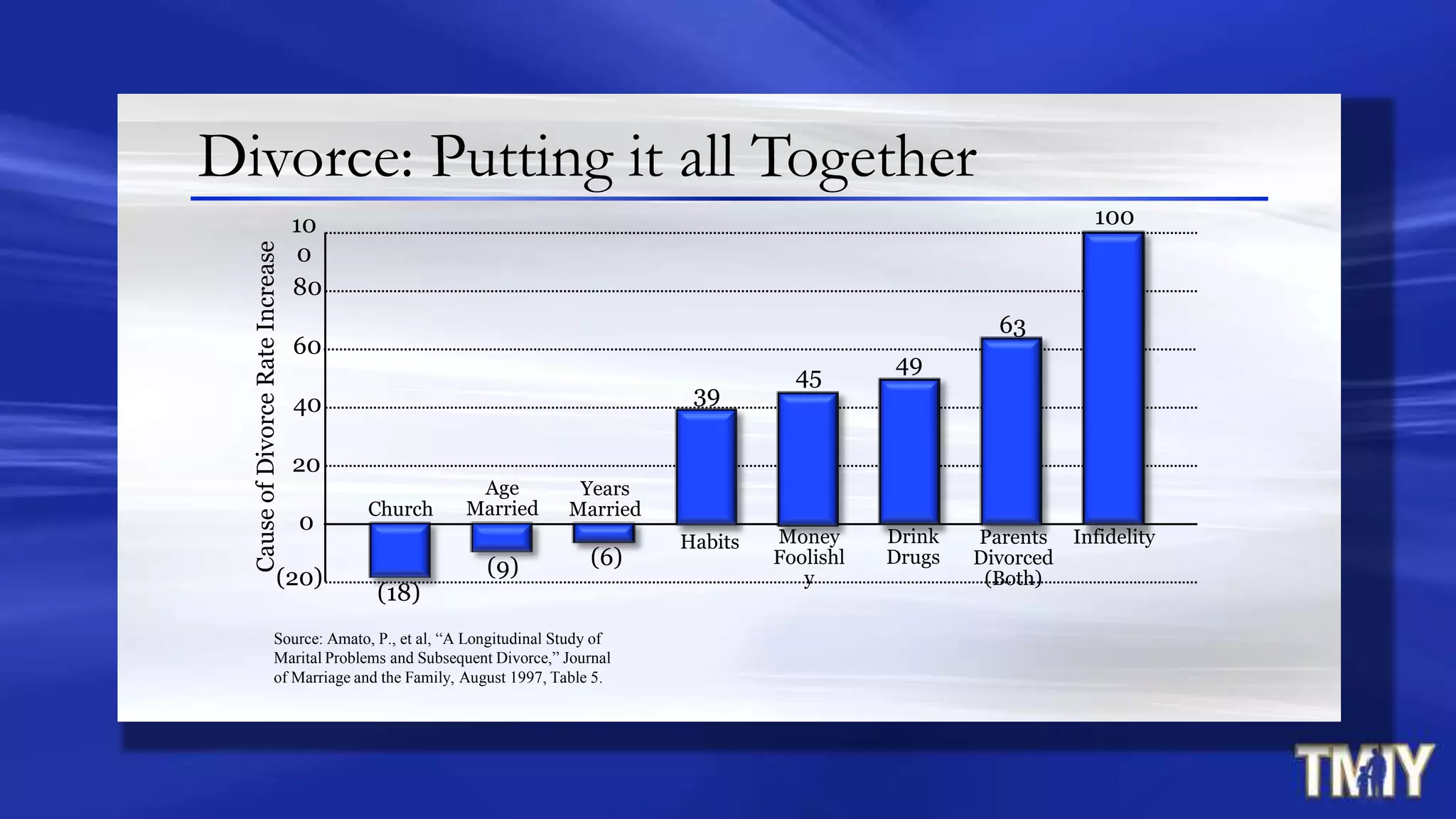 40
80
10
0
Church
Money
Foolishl
y
Habits
Years
Married
Age
Married
(20)
CauseofDivorceRateIncrease
Drink
Drugs
Source: Amato, P., et al, “A Longitudinal Study of
Marital Problems and Subsequent Divorce,” Journal
of Marriage and the Family, August 1997, Table 5.
60
0
20
Parents
Divorced
(Both)
Infidelity
Divorce: Putting it all Together
39
45
(6)
(18)
(9)
49
63
100
 