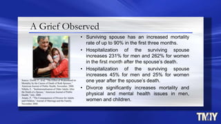 A Grief Observed
• Surviving spouse has an increased mortality
rate of up to 90% in the first three months.
• Hospitalization of the surviving spouse
increases 231% for men and 262% for women
in the first month after the spouse‟s death.
• Hospitalization of the surviving spouse
increases 45% for men and 25% for women
one year after the spouse‟s death.
• Divorce significantly increases mortality and
physical and mental health issues in men,
women and children.
Source: Elwert, F., et al, “The Effect of Widowhood on
Mortality by the Causes of Death of Both Spouses,”
American Journal of Public Health, November, 2008.
Nihtila, E., “Institutionalization of Older Adults After
the Death of a Spouse,” American Journal of Public
Health,” July, 2008.
Amato, P., “The Consequences of Divorce for Adults
and Children,” Journal of Marriage and the Family,
November 2000.
 