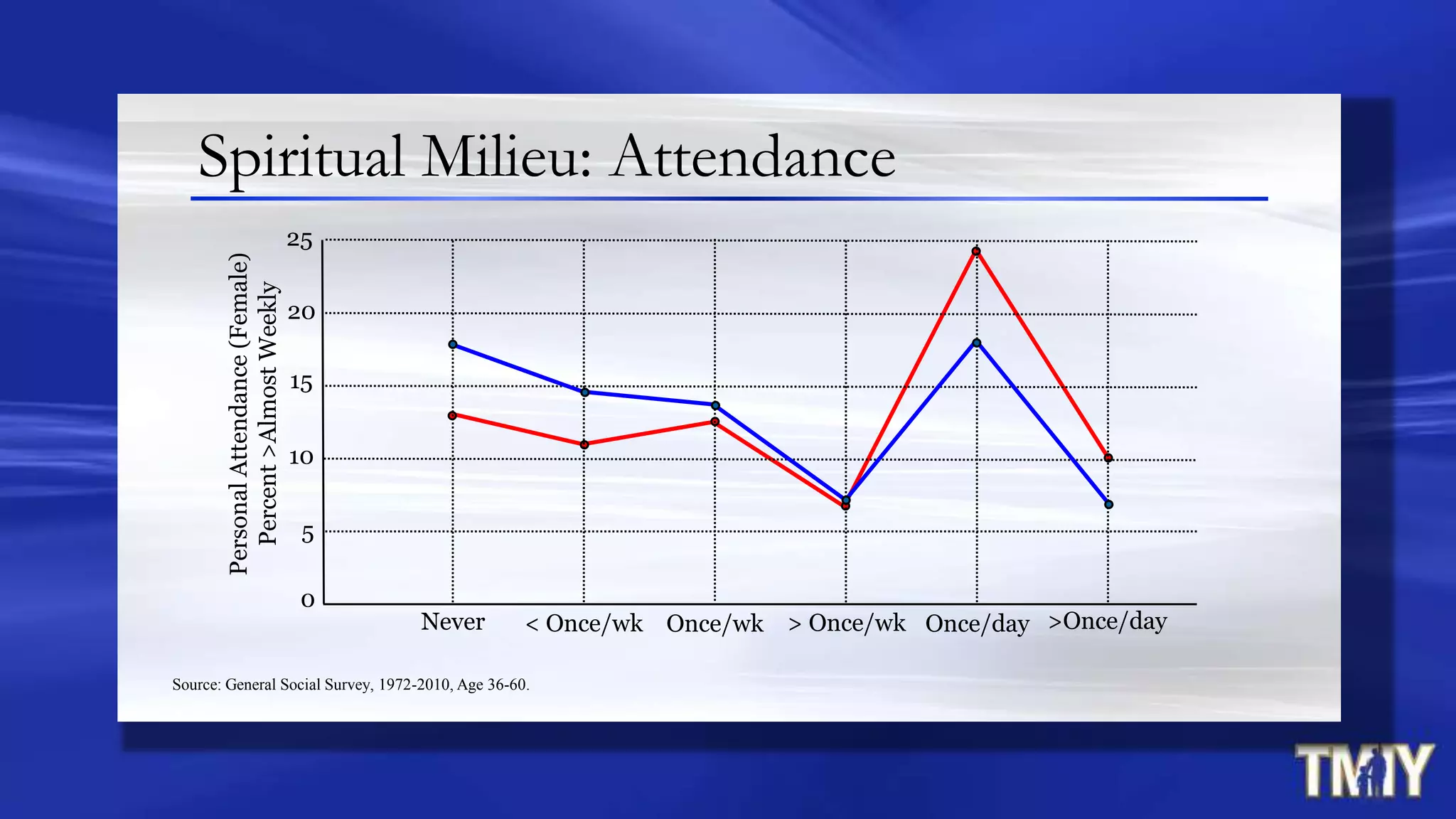 5
20
25
Never Once/day> Once/wkOnce/wk< Once/wk
0
PersonalAttendance(Female)
Percent>AlmostWeekly
>Once/day
Source: General Social Survey, 1972-2010, Age 36-60.
10
15
Spiritual Milieu: Attendance
 