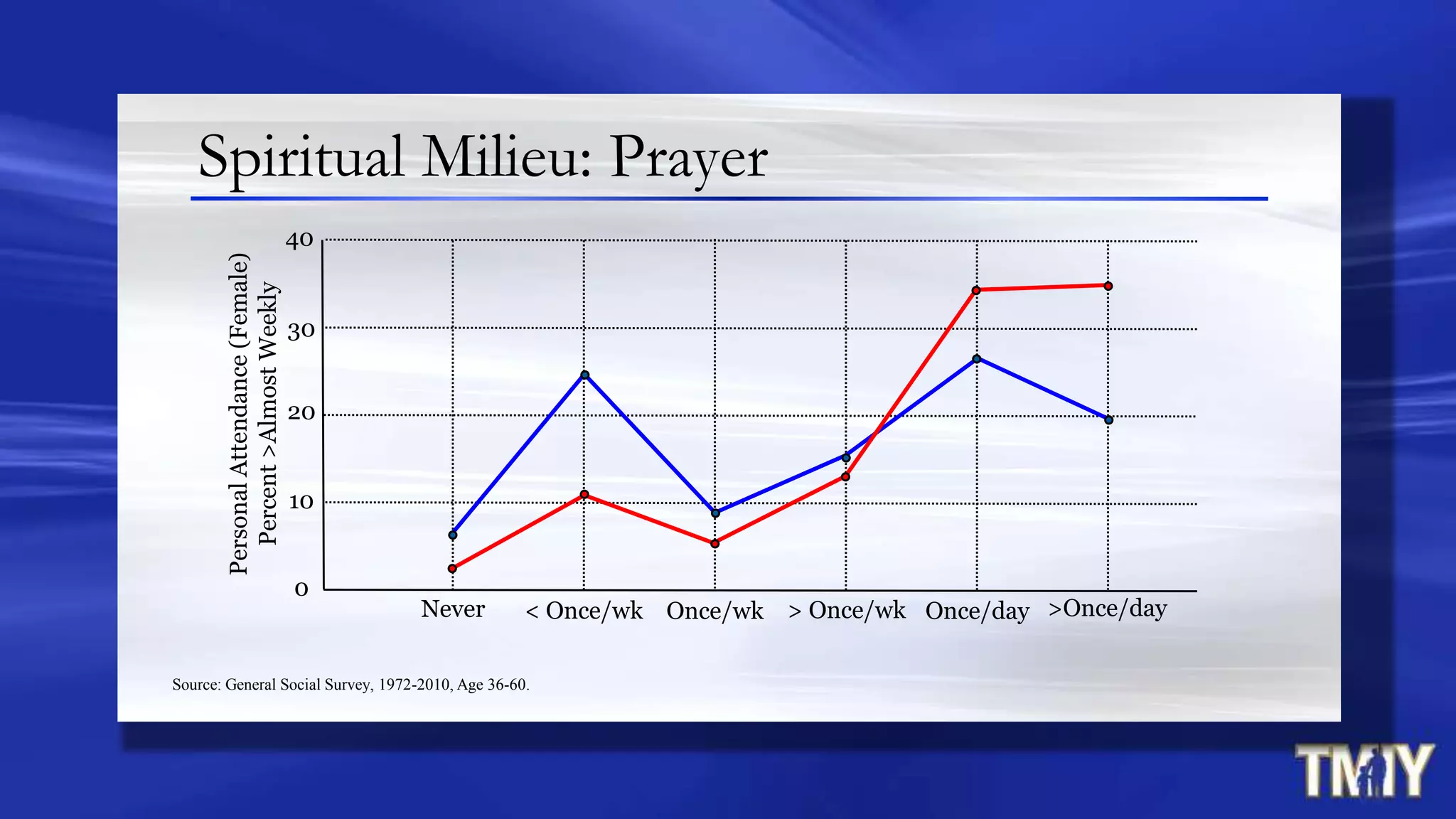 Spiritual Milieu: Prayer
10
30
40
Never Once/day> Once/wkOnce/wk< Once/wk
0
PersonalAttendance(Female)
Percent>AlmostWeekly
>Once/day
Source: General Social Survey, 1972-2010, Age 36-60.
20
 