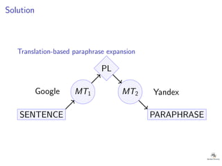 Solution
Translation-based paraphrase expansion
PL
MT1 MT2
SENTENCE PARAPHRASE
Google Yandex
 