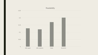 0
0,05
0,1
0,15
0,2
0,25
USE expert USE students News Scientific
Readability
 