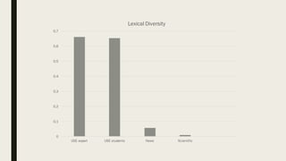 0
0,1
0,2
0,3
0,4
0,5
0,6
0,7
USE expert USE students News Scientific
Lexical Diversity
 