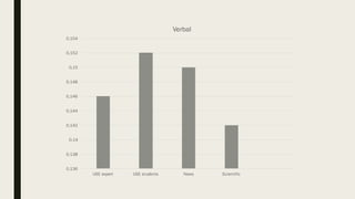 0,136
0,138
0,14
0,142
0,144
0,146
0,148
0,15
0,152
0,154
USE expert USE students News Scientific
Verbal
 