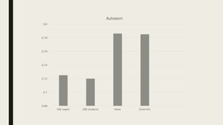 0,68
0,7
0,72
0,74
0,76
0,78
0,8
USE expert USE students News Scientific
Autosem
 