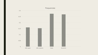 0
0,05
0,1
0,15
0,2
0,25
0,3
USE expert USE students News Scientific
Frequencies
 