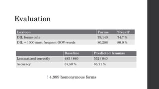 Evaluation
Lexicon Forms ‘Recall’
DIL forms only 79,140 74.7 %
DIL + 1000 most frequent OOV-words 80,206 80.0 %
! 4,889 homonymous forms
Baseline Predicted lemmas
Lemmatized correctly 483 / 840 552 / 840
Accuracy 57,50 % 65,71 %
 
