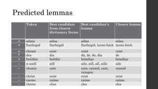 Token Best candidate
from closest
dictionary forms
Best candidate’s
lemma
Chosen lemma
+ eólais eólas eólas eólas
+ fiarfaigid fíarfaigid fíarfaigid, íarmi-foich íarmi-foich
+ cheast ceist ceist ceist
* déa dia dá, de, do, día de
+ bréithir bréthir bríathar bríathar
– n-uaill aill aile, aill, all, aille aile
– chuain cain cain, canaid, cani,
caingen
canaid
– christ ceist ceist ceist
– caeme caíme caíme caíme
– chniss cliss cles cles
Predicted lemmas
 