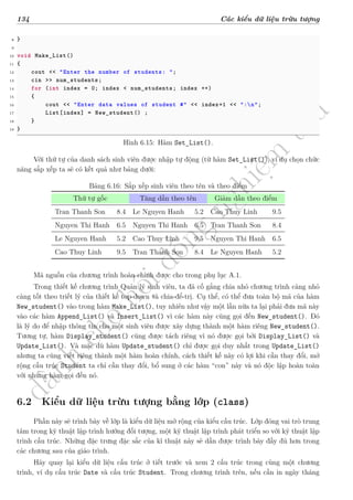 d
à
n
h
c
h
o
h
ộ
i
đ
ồ
n
g
n
g
h
i
ệ
m
t
h
u
134 Các kiểu dữ liệu trừu tượng
8 }
9
10 void Make_List()
11 {
12 cout << "Enter the number of students: ";
13 cin >> num_students;
14 for (int index = 0; index < num_students; index ++)
15 {
16 cout << "Enter data values of student #" << index+1 << ":n";
17 List[index] = New_student() ;
18 }
19 }
Hình 6.15: Hàm Set_List().
Với thứ tự của danh sách sinh viên được nhập tự động (từ hàm Set_List()), ví dụ chọn chức
năng sắp xếp ta sẽ có kết quả như bảng dưới:
Bảng 6.16: Sắp xếp sinh viên theo tên và theo điểm
Thứ tự gốc Tăng dần theo tên Giảm dần theo điểm
Tran Thanh Son 8.4 Le Nguyen Hanh 5.2 Cao Thuy Linh 9.5
Nguyen Thi Hanh 6.5 Nguyen Thi Hanh 6.5 Tran Thanh Son 8.4
Le Nguyen Hanh 5.2 Cao Thuy Linh 9.5 Nguyen Thi Hanh 6.5
Cao Thuy Linh 9.5 Tran Thanh Son 8.4 Le Nguyen Hanh 5.2
Mã nguồn của chương trình hoàn chỉnh được cho trong phụ lục A.1.
Trong thiết kế chương trình Quản lý sinh viên, ta đã cố gắng chia nhỏ chương trình càng nhỏ
càng tốt theo triết lý của thiết kế top-down và chia-để-trị. Cụ thể, có thể đưa toàn bộ mã của hàm
New_student() vào trong hàm Make_List(), tuy nhiên như vậy một lần nữa ta lại phải đưa mã này
vào các hàm Append_List() và Insert_List() vì các hàm này cũng gọi đến New_student(). Đó
là lý do để nhập thông tin cho một sinh viên được xây dựng thành một hàm riêng New_student().
Tương tự, hàm Display_student() cũng được tách riêng vì nó được gọi bởi Display_List() và
Update_List(). Và mặc dù hàm Update_student() chỉ được gọi duy nhất trong Update_List()
nhưng ta cũng viết riêng thành một hàm hoàn chỉnh, cách thiết kế này có lợi khi cần thay đổi, mở
rộng cấu trúc Student ta chỉ cần thay đổi, bổ sung ở các hàm “con” này và nó độc lập hoàn toàn
với những hàm gọi đến nó.
6.2 Kiểu dữ liệu trừu tượng bằng lớp (class)
Phần này sẽ trình bày về lớp là kiểu dữ liệu mở rộng của kiểu cấu trúc. Lớp đóng vai trò trung
tâm trong kỹ thuật lập trình hướng đối tượng, một kỹ thuật lập trình phát triển so với kỹ thuật lập
trình cấu trúc. Những đặc trưng đặc sắc của kĩ thuật này sẽ dần được trình bày đầy đủ hơn trong
các chương sau của giáo trình.
Hãy quay lại kiểu dữ liệu cấu trúc ở tiết trước và xem 2 cấu trúc trong cùng một chương
trình, ví dụ cấu trúc Date và cấu trúc Student. Trong chương trình trên, nếu cần in ngày tháng
 