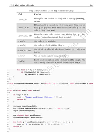 d
à
n
h
c
h
o
h
ộ
i
đ
ồ
n
g
n
g
h
i
ệ
m
t
h
u
11.3 Khái niệm vật chứa 241
Bảng 11.15: Các thao tác với map và unordered_map.
Lệnh Ý nghĩa
insert(e)
Thêm phần tử e vào ánh xạ, trong đó e là một cặp pair<key,
value>.
insert(p,e)
Thêm phần tử e vào ánh xạ có sử dụng gợi ý bằng con trỏ
duyệt p để giúp quá trình thêm nhanh hơn (nếu p trỏ đến
phần tử đứng trước ele).
insert(p1, p2)
Thêm tất cả các phần tử nằm trong khoảng [p1, p2) vào
tập hợp (không tính phần tử do p2 trỏ đến).
erase(p) Xóa phần tử do p trỏ đến.
erase(k) Xóa phần tử có giá trị khóa bằng k.
erase(p1, p2)
Xóa tất cả các phần tử nằm trong khoảng [p1, p2) trong
ánh xạ.
clear() Xóa tất cả các phần tử trong tập hợp.
find(k)
Trả về con trỏ duyệt đến phần tử có giá trị khóa bằng k. Nếu
ánh xạ không chứa khóa k, trả về con trỏ duyệt end().
18 for (int c = 0; c < table_size; c++)
19 if (!isdigit(c) && !isalpha(c))
20 my_table[c] = (mask)space;
21 }
22 };
23
24 void CountWords(istream& input, map<string , int>& wordCounts , bool shouldClear = true
);
25
26 int main(int argc, char **argv)
27 {
28 if (argc < 2) {
29 cout << "Usage: word_count <filename >" << endl;
30 return 0;
31 }
32
33 ifstream input(argv[1]);
34 std::locale newSpace(std::locale::classic(), new my_ctype);
35 input.imbue(newSpace);
36
37 map<string , int> wordCounts;
38 CountWords(input, wordCounts);
39
40 for (auto p = wordCounts.begin(); p != wordCounts.end(); p++)
41 cout << "(" << p->first << "," << p->second << ")";
42 return 0;
43 }
44
 