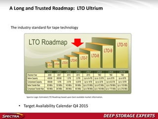 A Long and Trusted Roadmap: LTO Ultrium
The industry standard for tape technology
Spectra Logic Estimated LTO Roadmap based upon best available market information.
• Target Availability Calendar Q4 2015
 