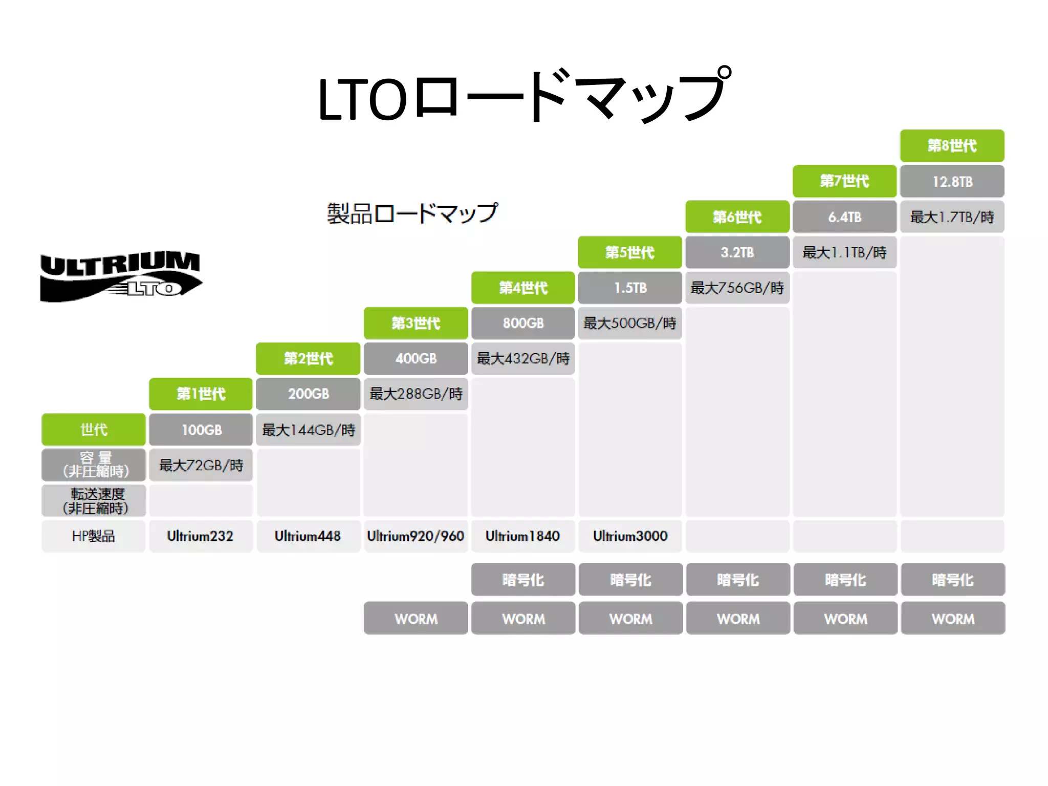 LTOロードマップ
 