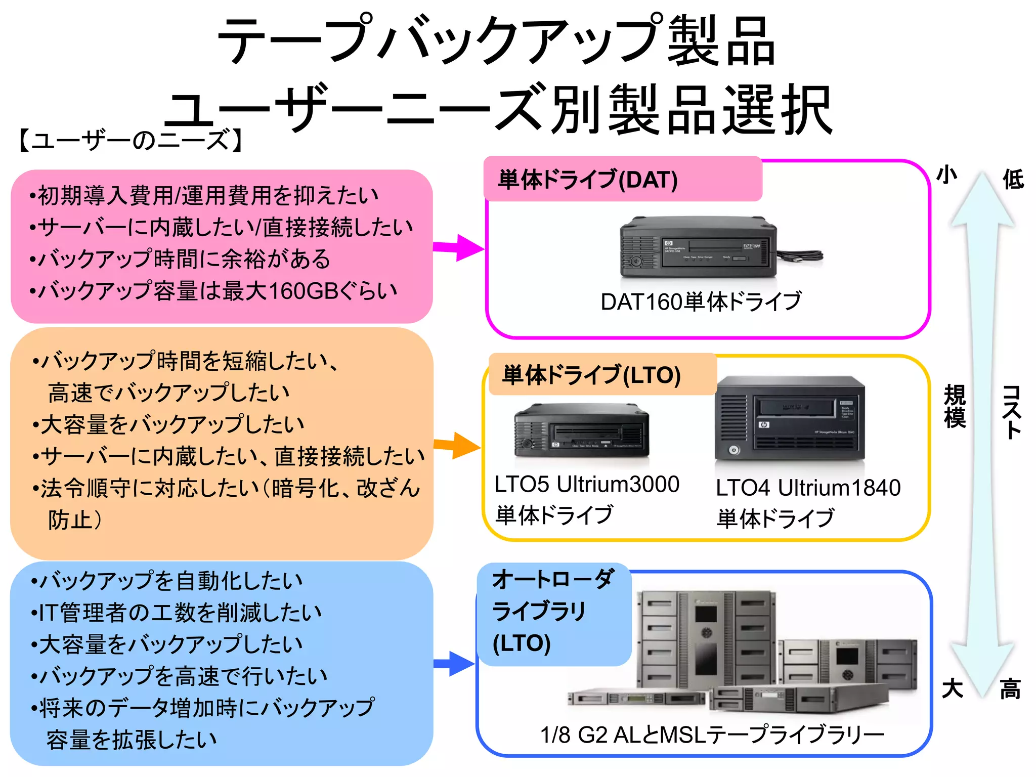 テープバックアップ製品
      ユーザーニーズ別製品選択
【ユーザーのニーズ】
                       単体ドライブ(DAT)                           小   低
•初期導入費用/運用費用を抑えたい
•サーバーに内蔵したい/直接接続したい
•バックアップ時間に余裕がある
•バックアップ容量は最大160GBぐらい            DAT160単体ドライブ

•バックアップ時間を短縮したい、
                       単体ドライブ(LTO)
 高速でバックアップしたい                                                規   コ
                                                             模   ス
•大容量をバックアップしたい                                                   ト
•サーバーに内蔵したい、直接接続したい
•法令順守に対応したい（暗号化、改ざん    LTO5 Ultrium3000   LTO4 Ultrium1840
 防止）                   単体ドライブ             単体ドライブ

•バックアップを自動化したい         オートロ－ダ
•IT管理者の工数を削減したい        ライブラリ
•大容量をバックアップしたい         (LTO)
•バックアップを高速で行いたい
                                                             大   高
•将来のデータ増加時にバックアップ
  容量を拡張したい                1/8 G2 ALとMSLテープライブラリー
 