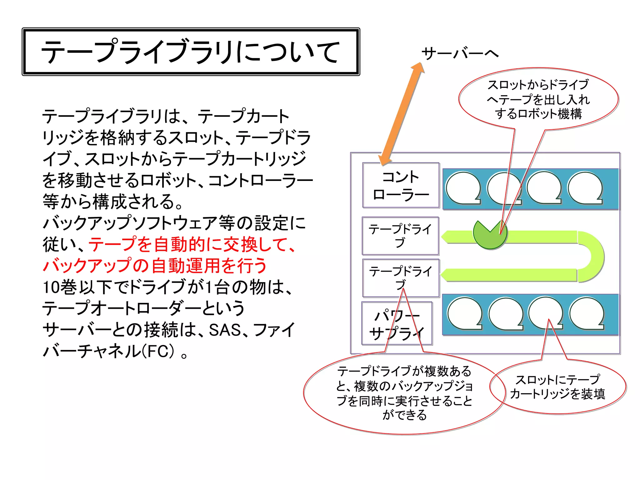 テープライブラリについて                 サーバーへ
                                     スロットからドライブ
                                     へテープを出し入れ
テープライブラリは、 テープカート                     するロボット機構

リッジを格納するスロット、テープドラ
イブ、スロットからテープカートリッジ
を移動させるロボット、コントローラー       コント
等から構成される。               ローラー
バックアップソフトウェア等の設定に       テープドライ
従い、テープを自動的に交換して、          ブ
バックアップの自動運用を行う          テープドライ
10巻以下でドライブが1台の物は、         ブ
テープオートローダーという           パワー
サーバーとの接続は、SAS、ファイ       サプライ
バーチャネル(FC) 。
                     テープドライブが複数ある
                     と、複数のバックアップジョ      スロットにテープ
                                       カートリッジを装填
                     ブを同時に実行させること
                         ができる
 