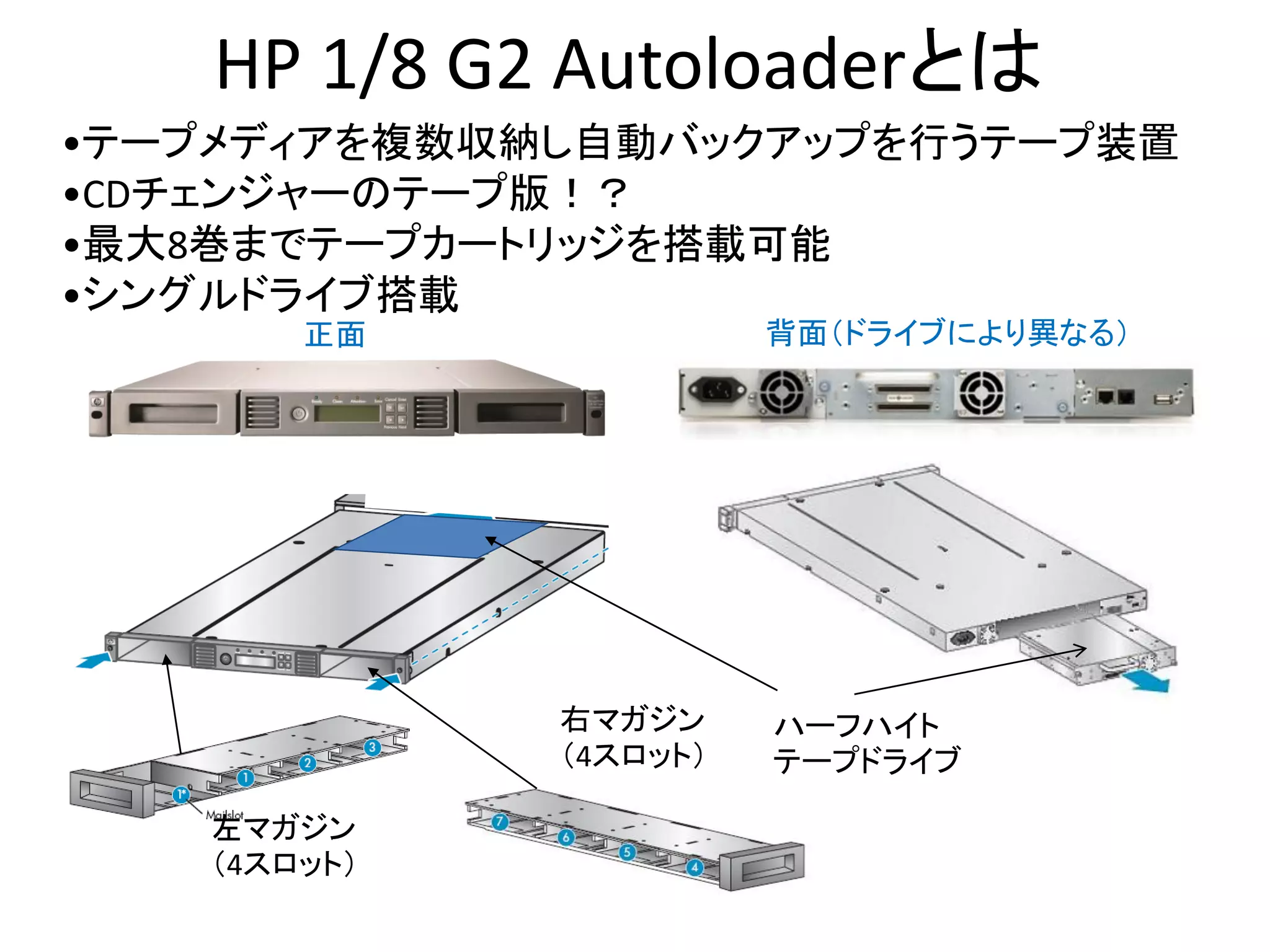HP 1/8 G2 Autoloaderとは
•テープメディアを複数収納し自動バックアップを行うテープ装置
•CDチェンジャーのテープ版！？
•最大8巻までテープカートリッジを搭載可能
•シングルドライブ搭載
        正面              背面（ドライブにより異なる）




              右マガジン     ハーフハイト
              （4スロット）   テープドライブ

    左マガジン
    （4スロット）
 