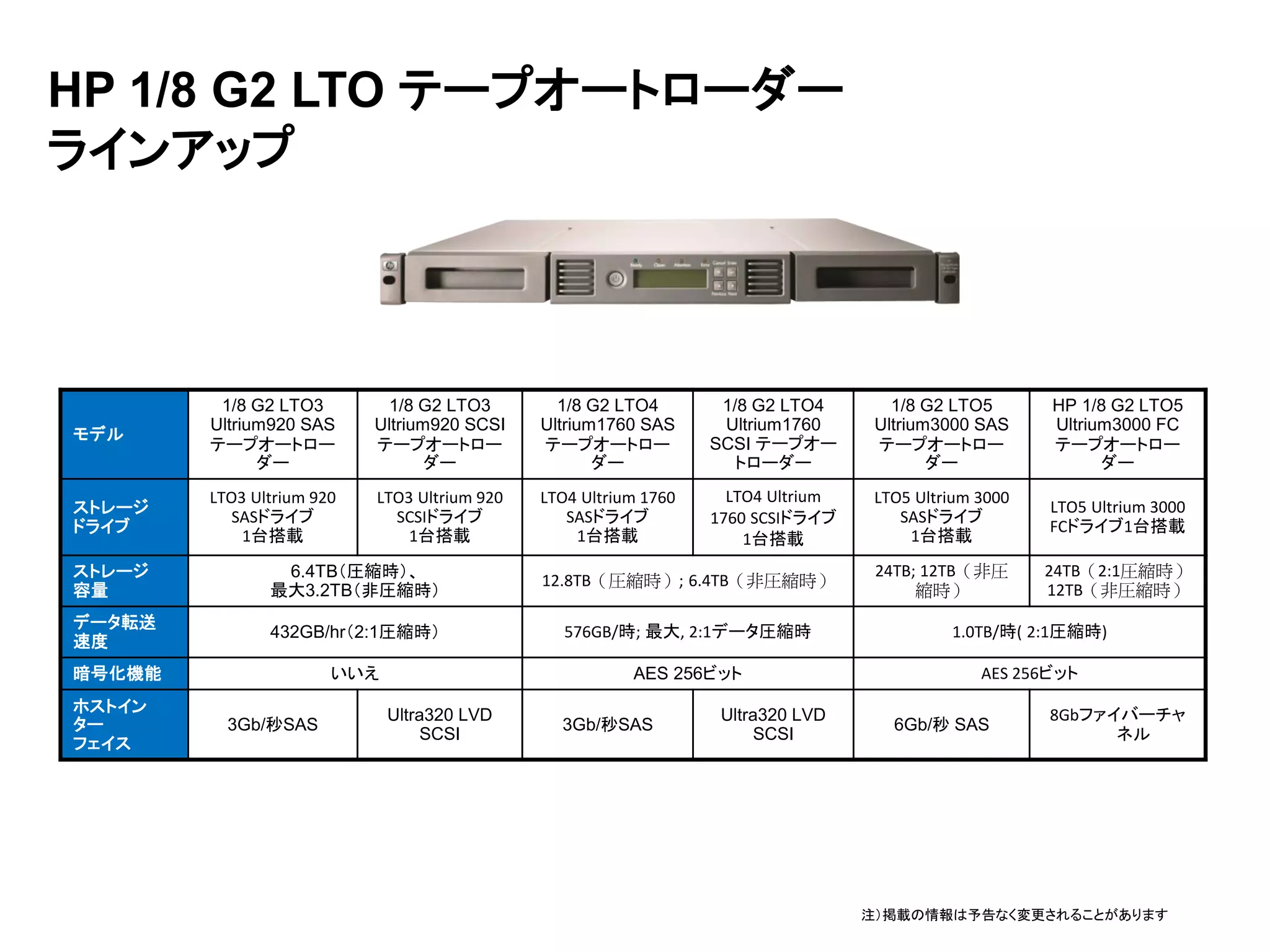 HP 1/8 G2 LTO テープオートローダー
ラインアップ



         1/8 G2 LTO3         1/8 G2 LTO3        1/8 G2 LTO4        1/8 G2 LTO4        1/8 G2 LTO5       HP 1/8 G2 LTO5
        Ultrium920 SAS     Ultrium920 SCSI    Ultrium1760 SAS      Ultrium1760      Ultrium3000 SAS     Ultrium3000 FC
モデル
        テープオートロー           テープオートロー           テープオートロー            SCSI テープオー        テープオートロー            テープオートロー
              ダー                  ダー                 ダー              トローダー                 ダー                 ダー
        LTO3 Ultrium 920   LTO3 Ultrium 920   LTO4 Ultrium 1760     LTO4 Ultrium    LTO5 Ultrium 3000
ストレージ                                                                                                   LTO5 Ultrium 3000
           SASドライブ           SCSIドライブ            SASドライブ          1760 SCSIドライブ        SASドライブ
ドライブ                                                                                                    FCドライブ1台搭載
            1台搭載               1台搭載               1台搭載                1台搭載              1台搭載

ストレージ           6.4TB（圧縮時）、                                                         24TB; 12TB（非圧       24TB（2:1圧縮時）
                                              12.8TB（圧縮時）; 6.4TB（非圧縮時）
容量             最大3.2TB（非圧縮時）                                                             縮時）            12TB（非圧縮時）
データ転送
               432GB/hr（2:1圧縮時）                  576GB/時; 最大, 2:1データ圧縮時                      1.0TB/時( 2:1圧縮時)
速度
暗号化機能                  いいえ                               AES 256ビット                              AES 256ビット
ホストイン                        Ultra320 LVD                          Ultra320 LVD                         8Gbファイバーチャ
ター        3Gb/秒SAS                              3Gb/秒SAS                              6Gb/秒 SAS
                                  SCSI                                  SCSI                                  ネル
フェイス




                                                                                   注）掲載の情報は予告なく変更されることがあります
 
