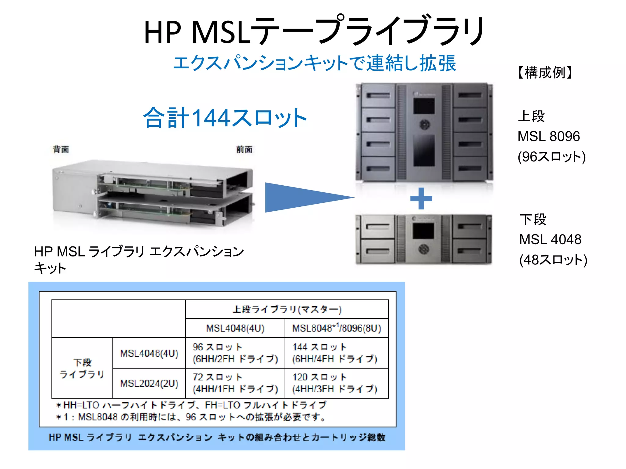 HP MSLテープライブラリ
             エクスパンションキットで連結し拡張   【構成例】


          合計144スロット              上段
                                 MSL 8096
                                 (96スロット)



                                 下段
                                 MSL 4048
HP MSL ライブラリ エクスパンション
                                 (48スロット)
キット
 