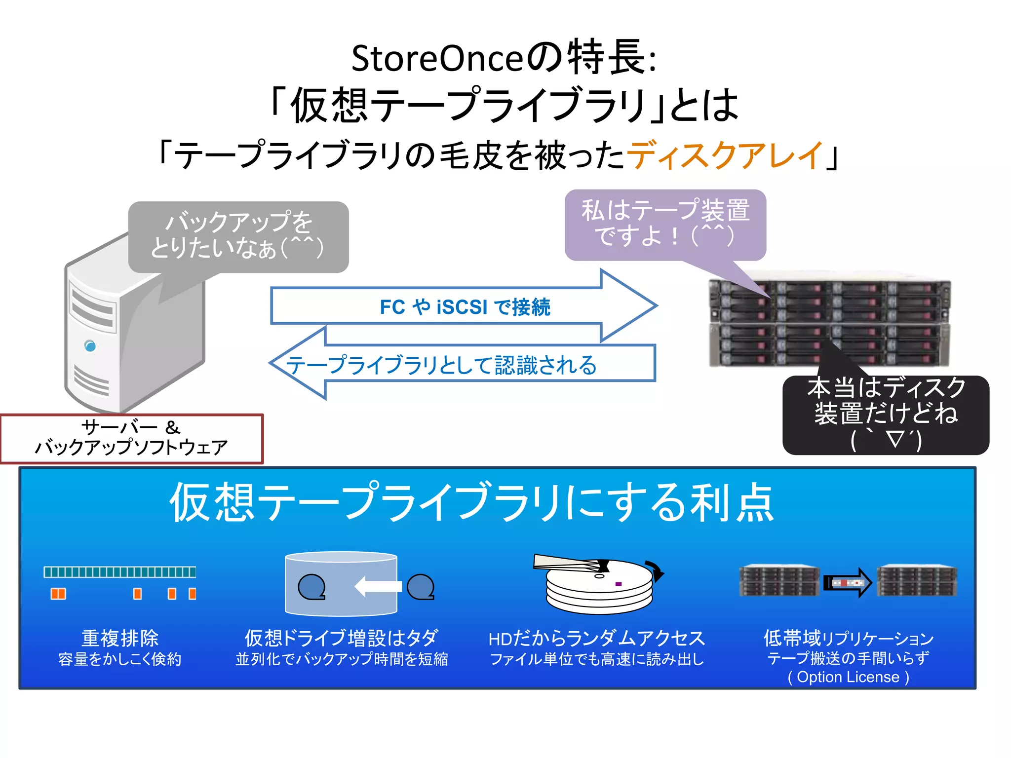 StoreOnceの特長:
                 「仮想テープライブラリ」とは
        「テープライブラリの毛皮を被ったディスクアレイ」
        バックアップを                           私はテープ装置
       とりたいなぁ（＾＾）                         ですよ！（＾＾）

                         FC や iSCSI で接続


                  テープライブラリとして認識される
                                                         本当はディスク
   サーバー ＆
                                                         装置だけどね
バックアップソフトウェア                                               (｀∇´)

         仮想テープライブラリにする利点

  重複排除         仮想ドライブ増設はタダ       HDだからランダムアクセス       低帯域リプリケーション
 容量をかしこく倹約     並列化でバックアップ時間を短縮    ファイル単位でも高速に読み出し    テープ搬送の手間いらず
                                                      ( Option License )
 