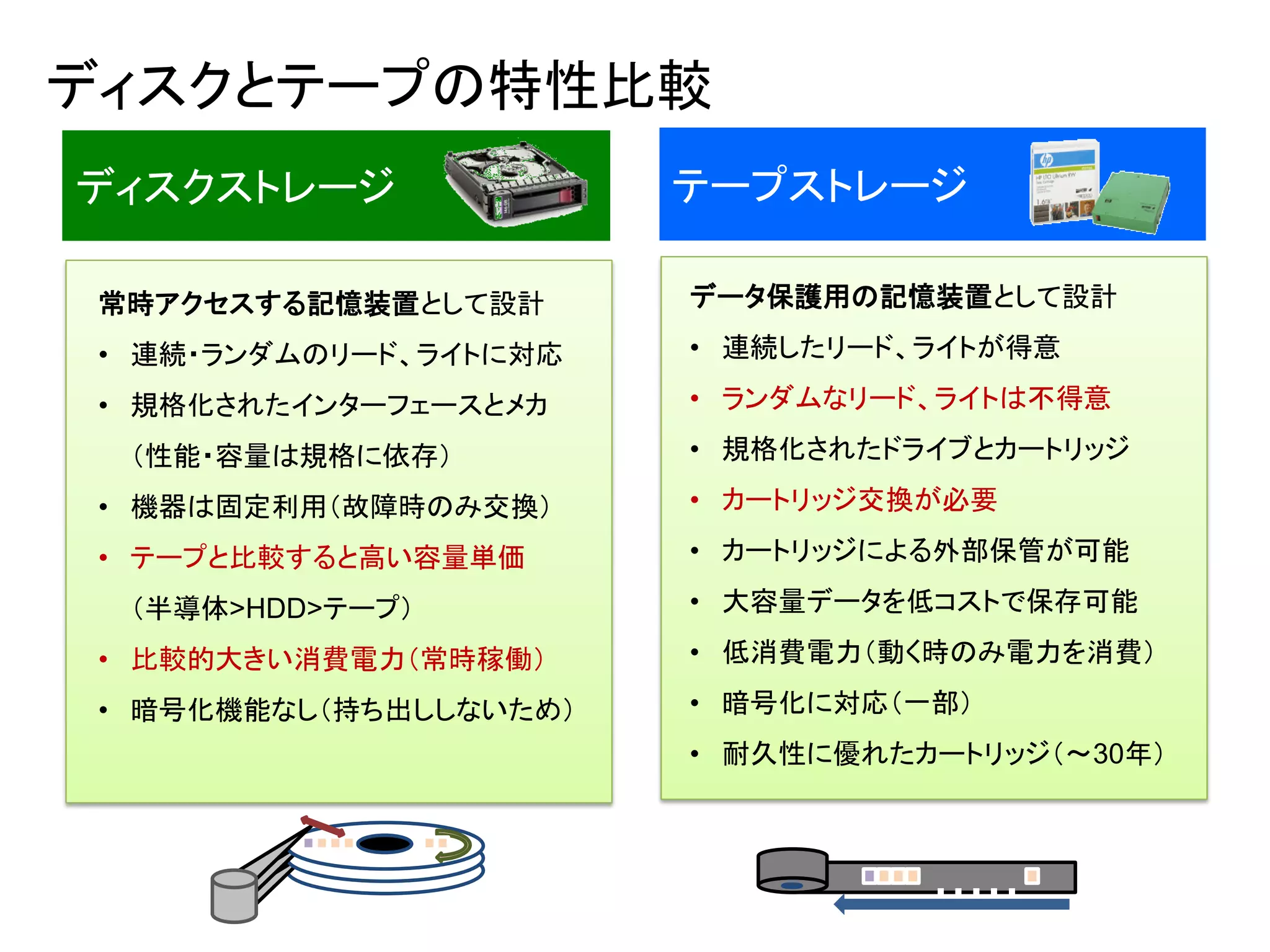 ディスクとテープの特性比較
ディスクストレージ               テープストレージ

 常時アクセスする記憶装置として設計      データ保護用の記憶装置として設計

 • 連続・ランダムのリード、ライトに対応   • 連続したリード、ライトが得意

 • 規格化されたインターフェースとメカ    • ランダムなリード、ライトは不得意

  （性能・容量は規格に依存）         • 規格化されたドライブとカートリッジ

 • 機器は固定利用（故障時のみ交換）     • カートリッジ交換が必要

 • テープと比較すると高い容量単価      • カートリッジによる外部保管が可能

  （半導体>HDD>テープ）         • 大容量データを低コストで保存可能

 • 比較的大きい消費電力（常時稼働）     • 低消費電力（動く時のみ電力を消費）

 • 暗号化機能なし（持ち出ししないため）   • 暗号化に対応（一部）
                        • 耐久性に優れたカートリッジ（～30年）




                                  ・・・・・
 