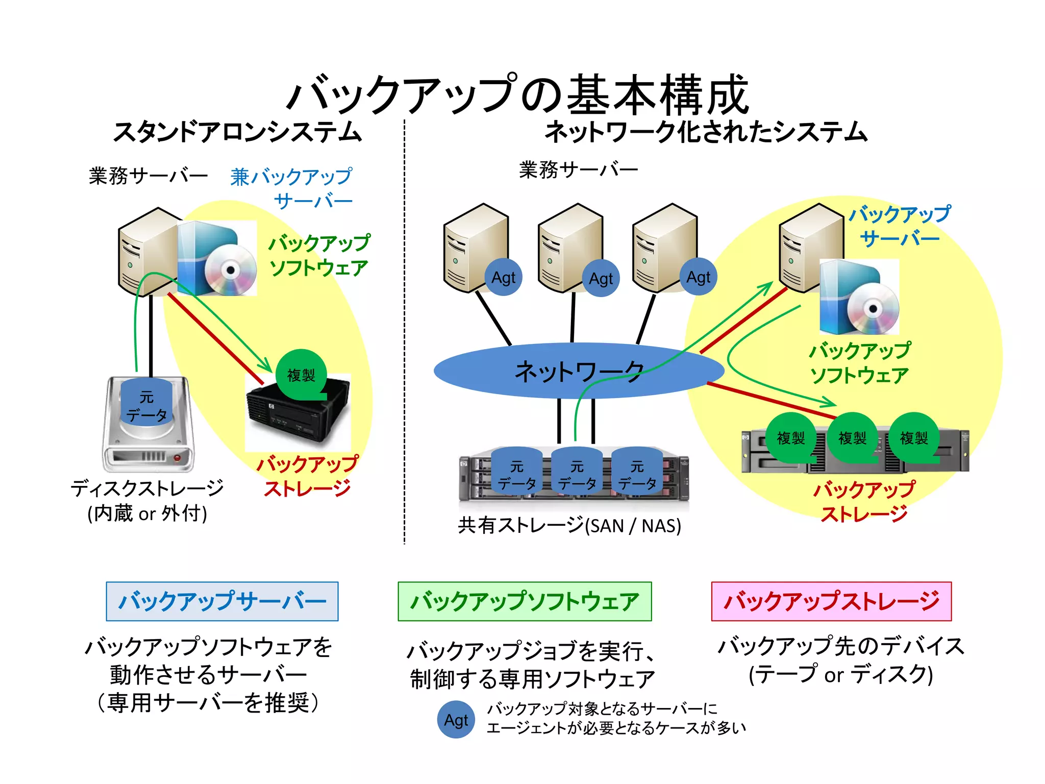 バックアップの基本構成
   スタンドアロンシステム                         ネットワーク化されたシステム
 業務サーバー       兼バックアップ                 業務サーバー
                サーバー
                                                                     バックアップ
                バックアップ                                                サーバー
                ソフトウェア          Agt      Agt         Agt



                                                                   バックアップ
                 複製               ネットワーク                           ソフトウェア
    元
   データ
                                                              複製    複製   複製
               バックアップ            元      元       元
ディスクストレージ      ストレージ            データ    データ     データ
                                                                   バックアップ
 (内蔵 or 外付)                                                        ストレージ
                           共有ストレージ(SAN / NAS)


   バックアップサーバー            バックアップソフトウェア                      バックアップストレージ
バックアップソフトウェアを            バックアップジョブを実行、                     バックアップ先のデバイス
 動作させるサーバー               制御する専用ソフトウェア                        (テープ or ディスク)
（専用サーバーを推奨）                     バックアップ対象となるサーバーに
                          Agt
                                エージェントが必要となるケースが多い
 