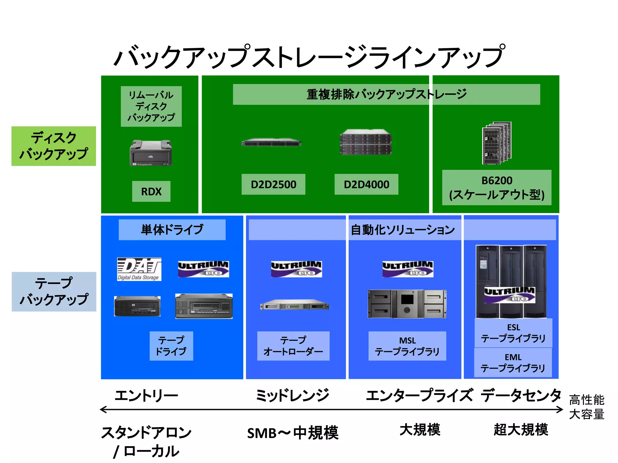 バックアップストレージラインアップ
           リムーバル               重複排除バックアップストレージ
            ディスク
           バックアップ

 ディスク
バックアップ

                     D2D2500      D2D4000             B6200
            RDX                                   (スケールアウト型)

            単体ドライブ                 自動化ソリューション



 テープ
バックアップ
                                                        ESL
              テープ       テープ              MSL         テープライブラリ
              ドライブ    オートローダー         テープライブラリ
                                                        EML
                                                     テープライブラリ


          エントリー      ミッドレンジ          エンタープライズ データセンタ            高性能
                                                                大容量
         スタンドアロン     SMB～中規模                大規模       超大規模
          / ローカル
 