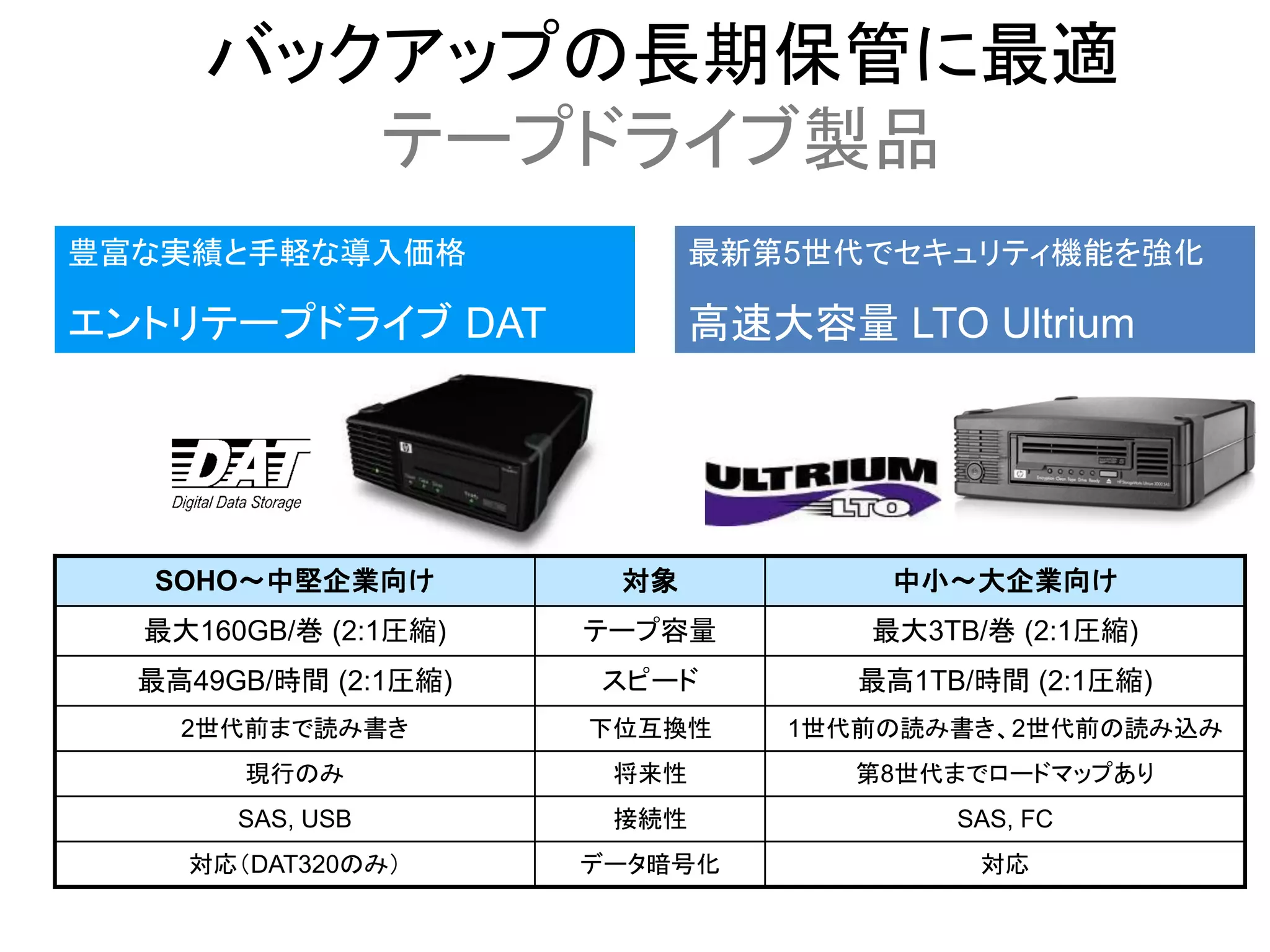バックアップの長期保管に最適
        テープドライブ製品
豊富な実績と手軽な導入価格                最新第5世代でセキュリティ機能を強化

エントリテープドライブ DAT              高速大容量 LTO Ultrium




  SOHO～中堅企業向け          対象           中小～大企業向け
  最大160GB/巻 (2:1圧縮)   テープ容量        最大3TB/巻 (2:1圧縮)
  最高49GB/時間 (2:1圧縮)   スピード         最高1TB/時間 (2:1圧縮)
    2世代前まで読み書き        下位互換性     1世代前の読み書き、2世代前の読み込み
       現行のみ            将来性         第8世代までロードマップあり
       SAS, USB        接続性              SAS, FC
    対応（DAT320のみ）      データ暗号化             対応
 