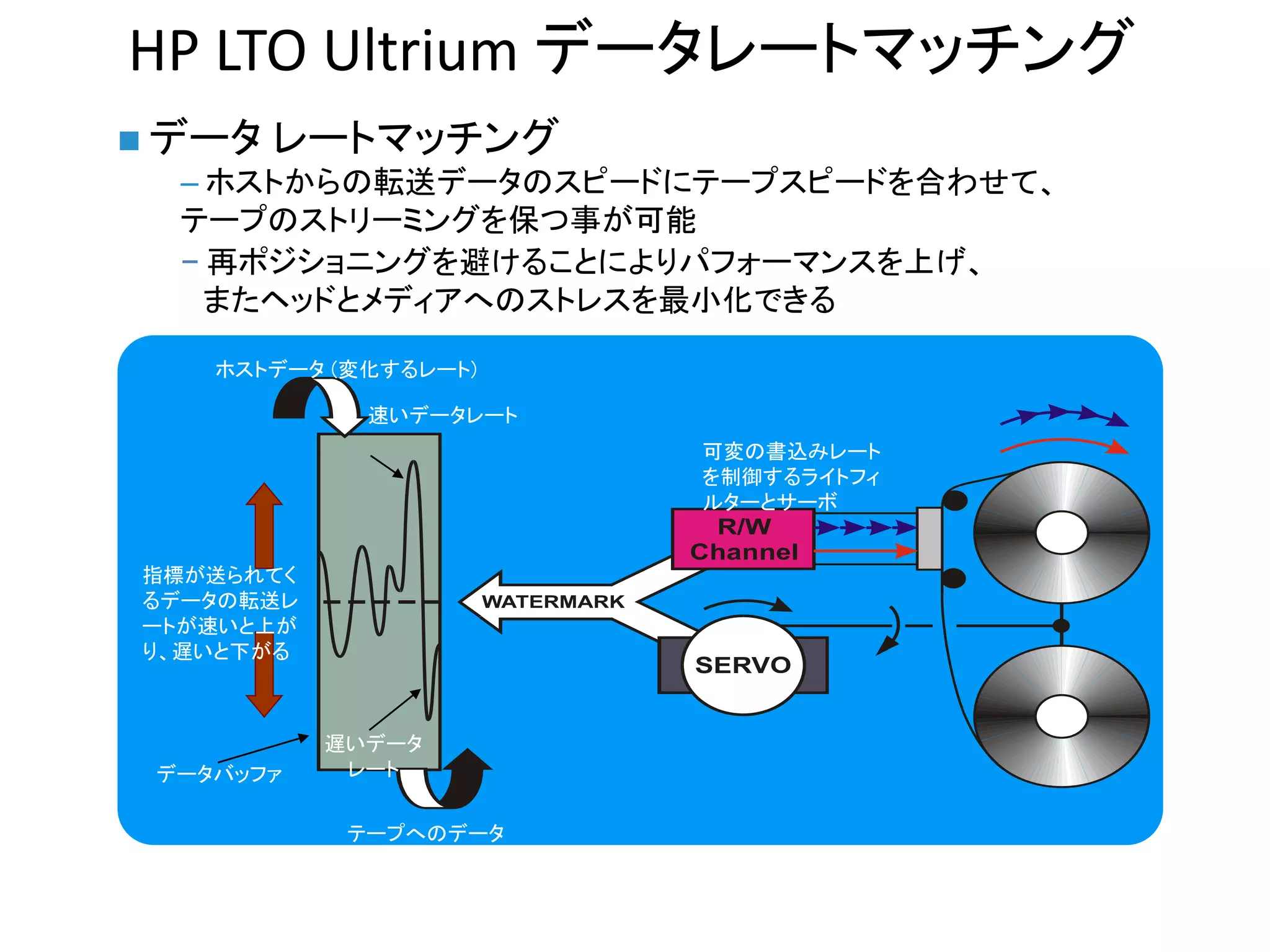HP LTO Ultrium データレートマッチング
 データ レートマッチング
   – ホストからの転送データのスピードにテープスピードを合わせて、
   テープのストリーミングを保つ事が可能
   − 再ポジショニングを避けることによりパフォーマンスを上げ、
     またヘッドとメディアへのストレスを最小化できる

    ホストデータ (変化するレート)

             速いデータレート
                        可変の書込みレート
                        を制御するライトフィ
                        ルターとサーボ


指標が送られてく
るデータの転送レ
ートが速いと上が
り、遅いと下がる



           遅いデータ
 データバッファ    レート


            テープへのデータ
 
