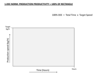 1.OEE NORM: PRODUCTION PRODUCTIVITY = 100% OF RECTANGLE
100% OEE = Total Time x Target Speed
Time (hours)
Target
Kg/h
hours
Productionspeed(kg/h)
 