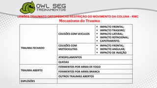 LESÕES TRAUMATO ORTOPÉDICAS RESTRIÇÃO DO MOVIMENTO DA COLUNA - RMC
Mecanismo do Trauma
TRAUMA FECHADO
COLISÕES COM VEICULOS
 IMPACTO FRONTAL;
 IMPACTO TRASEIRO;
 IMPACTO LATERAL;
 IMPACTO ROTACIONAL;
 CAPOTAMENTO.
COLISÕES COM
MOTOCICLETAS
 IMPACTO FRONTAL;
 IMPACTO ANGULAR;
 IMPACTO DE INJEÇÃO
ATROPELAMENTOS
QUEDAS
TRAUMA ABERTO
FERIMENTOS POR ARMA DE FOGO
FERIMENTOS POR ARMA BRANCA
OUTROS TRAUMAS ABERTOS
EXPLOSÕES
 