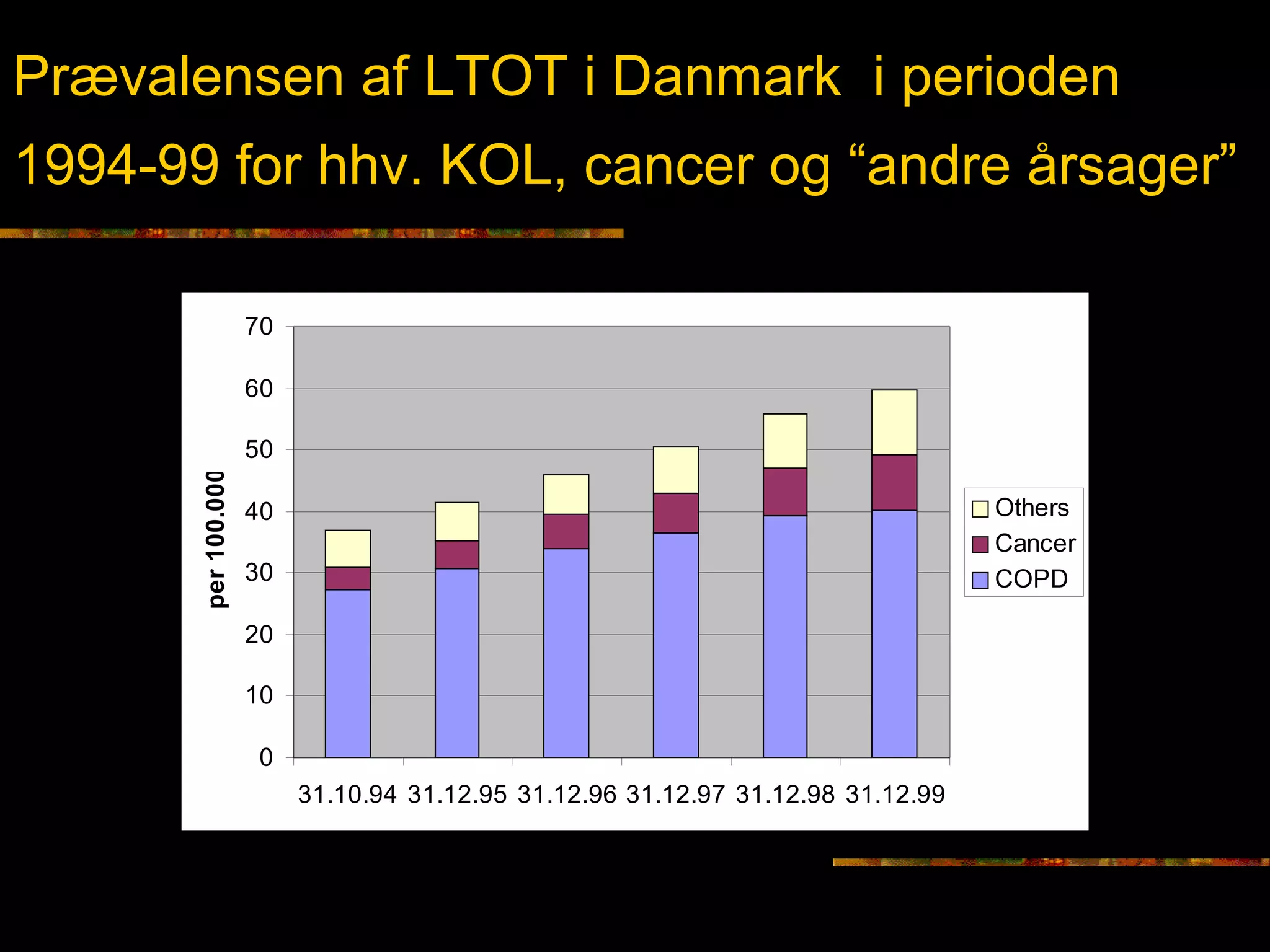 Grunnkurset i lungesygd
Prævalensen af LTOT i Danmark i perioden
1994-99 for hhv. KOL, cancer og “andre årsager”
0
10
20
30
40
50
60
70
31.10.94 31.12.95 31.12.96 31.12.97 31.12.98 31.12.99
per100.000
Others
Cancer
COPD
 