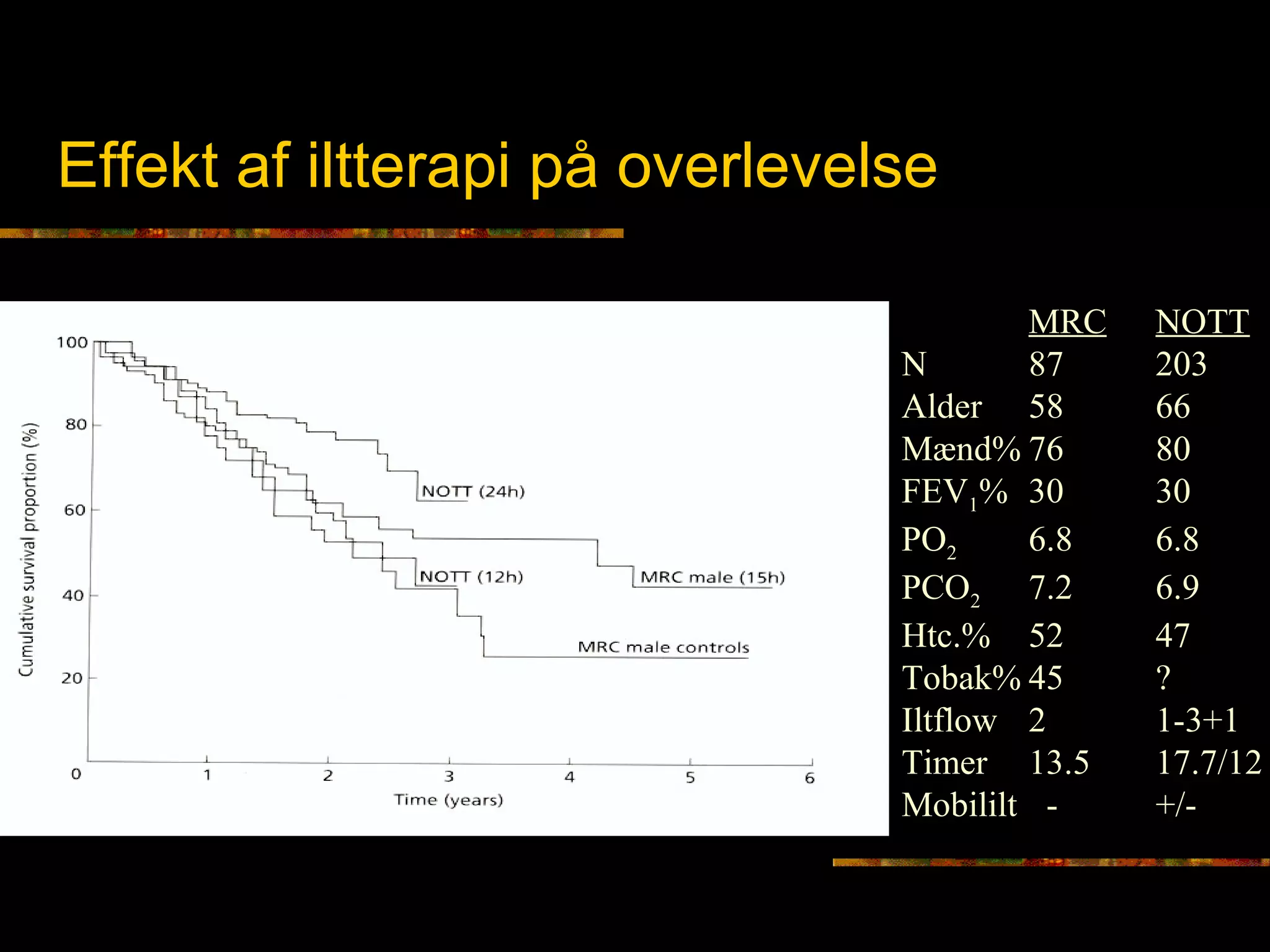 Grunnkurset i lungesygd
Effekt af iltterapi på overlevelse
MRC NOTT
N 87 203
Alder 58 66
Mænd% 76 80
FEV1% 30 30
PO2 6.8 6.8
PCO2 7.2 6.9
Htc.% 52 47
Tobak% 45 ?
Iltflow 2 1-3+1
Timer 13.5 17.7/12
Mobililt - +/-
 