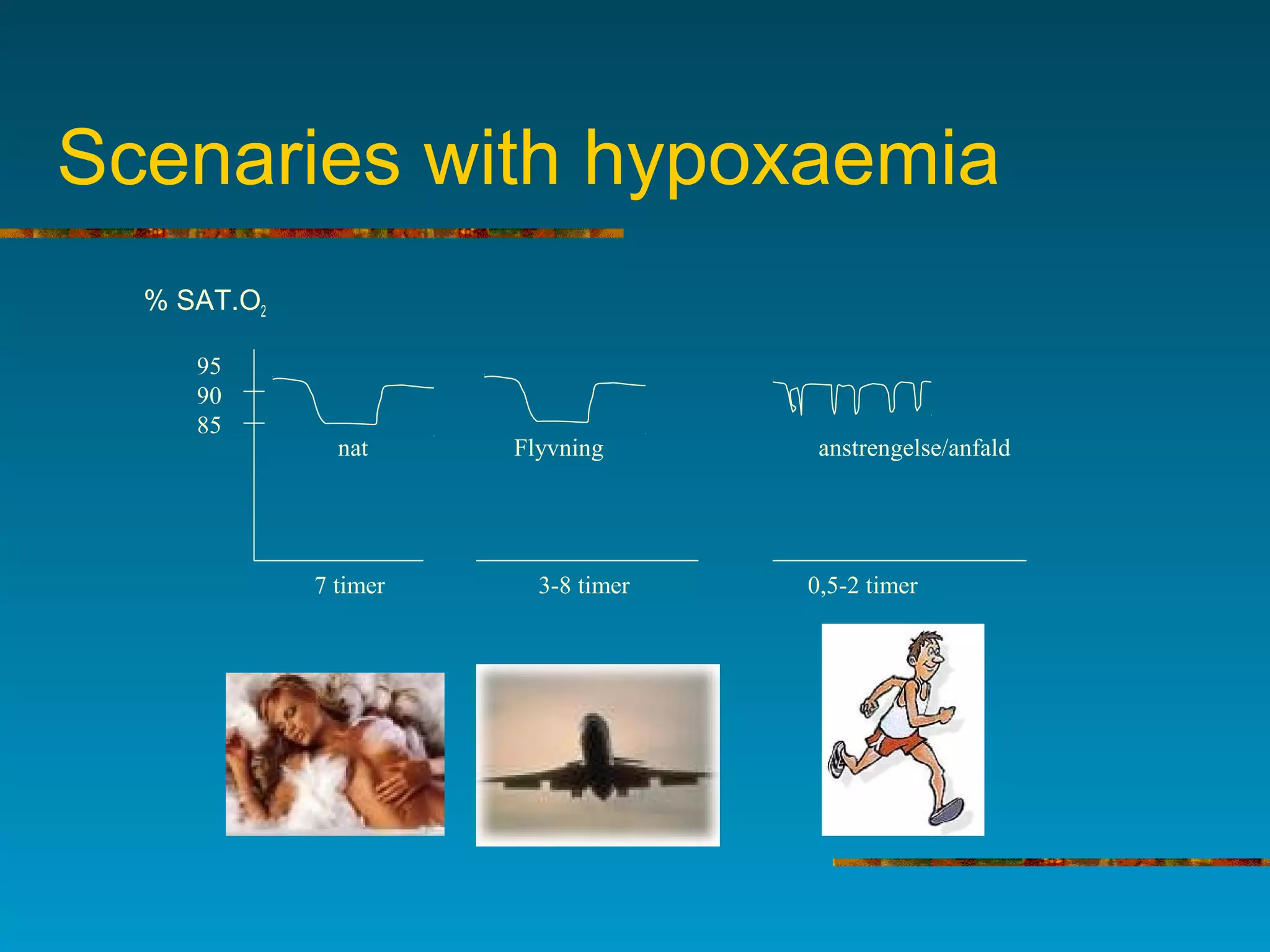Scenaries with hypoxaemia
% SAT.O2
95
90
85
nat Flyvning anstrengelse/anfald
7 timer 3-8 timer 0,5-2 timer
 
