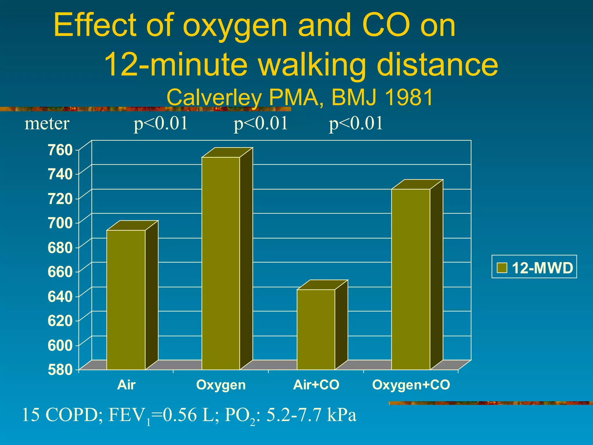Effect of oxygen and CO on
12-minute walking distance
Calverley PMA, BMJ 1981
580
600
620
640
660
680
700
720
740
760
Air Oxygen Air+CO Oxygen+CO
12-MWD
meter p<0.01 p<0.01 p<0.01
15 COPD; FEV1=0.56 L; PO2: 5.2-7.7 kPa
 