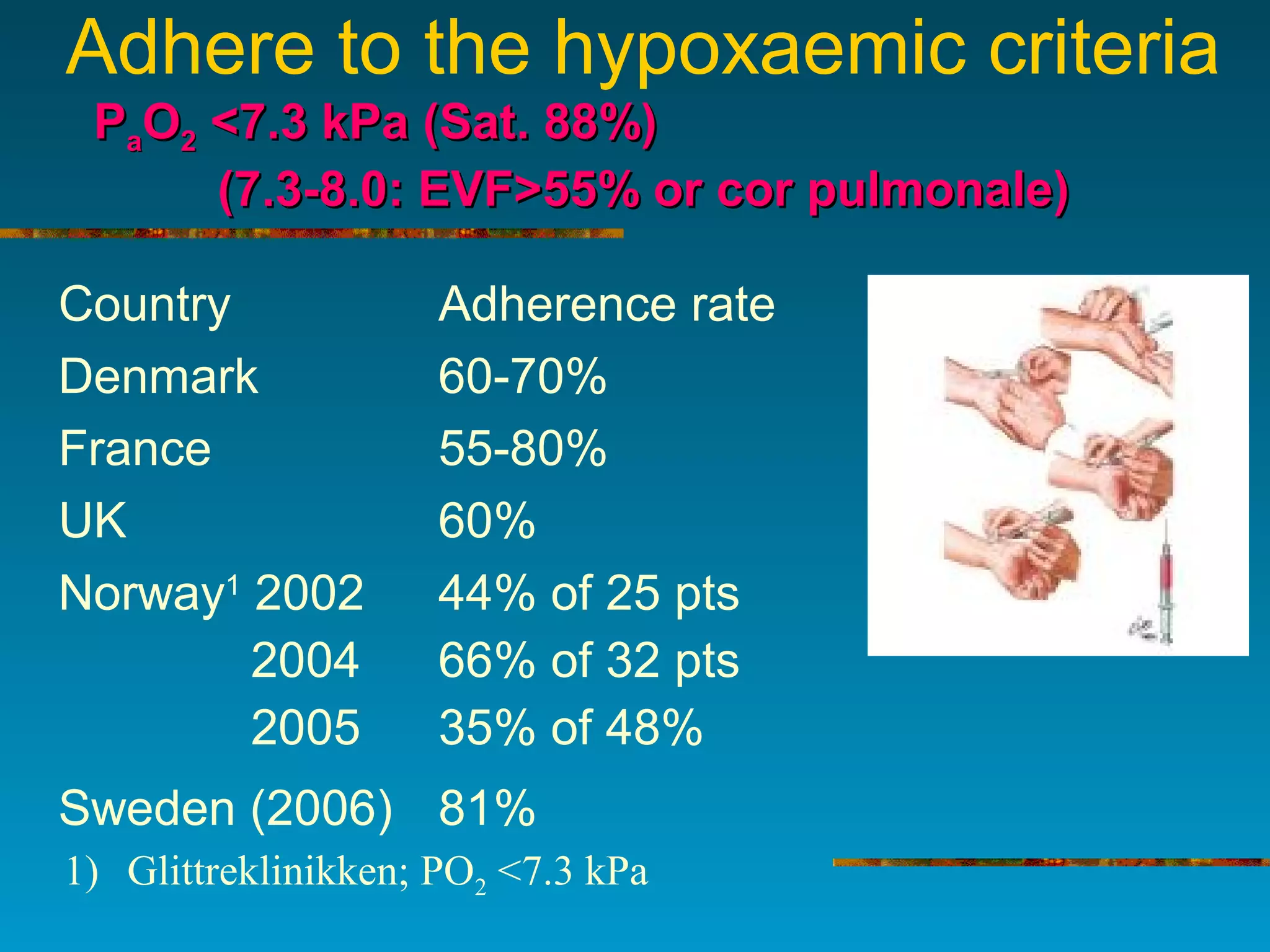 Adhere to the hypoxaemic criteria
PPaaOO22 <7.3 kPa (Sat. 88%)<7.3 kPa (Sat. 88%)
(7.3-8.0: EVF>55% or cor pulmonale)(7.3-8.0: EVF>55% or cor pulmonale)
Country Adherence rate
Denmark 60-70%
France 55-80%
UK 60%
Norway1
2002
2004
2005
44% of 25 pts
66% of 32 pts
35% of 48%
Sweden (2006) 81%
1) Glittreklinikken; PO2 <7.3 kPa
 