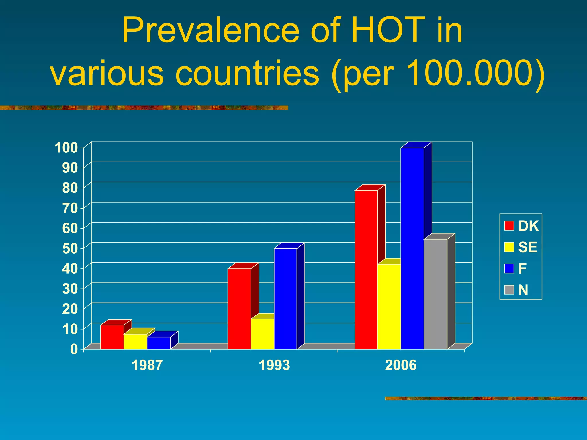 Prevalence of HOT in
various countries (per 100.000)
0
10
20
30
40
50
60
70
80
90
100
1987 1993 2006
DK
SE
F
N
 