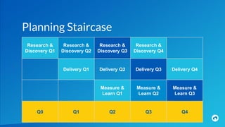 Research &
Discovery Q1
Research &
Discovery Q2
Research &
Discovery Q3
Research &
Discovery Q4
Delivery Q1 Delivery Q2 Delivery Q3 Delivery Q4
Measure &
Learn Q1
Measure &
Learn Q2
Measure &
Learn Q3
Q0 Q1 Q2 Q3 Q4
Planning Staircase
 