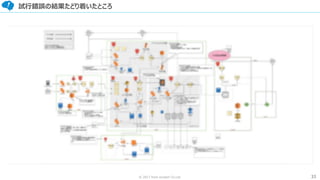 33© 2017 from scratch Co.Ltd.
試行錯誤の結果たどり着いたところ
 