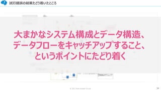 34© 2017 from scratch Co.Ltd.
試行錯誤の結果たどり着いたところ
大まかなシステム構成とデータ構造、
データフローをキャッチアップすること、
というポイントにたどり着く
 