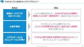 35© 2017 from scratch Co.Ltd.
大まかなシステム構成をキャッチアップすることで…
開発ロードマップが
伝わっていない
仕様が曖昧
スクラムチームとの
コミュニケーションが薄い
システム構成図をもとに、どのカタマリからどの順番で
開発していくのが一番効率的か、議論できるようになった
ざっくりとしたシステム理解であっても、
エンジニアが開発するにあたり、詰めておくべき箇所
が見える様になった
システムに関する素朴な質問をこまめにしにいくことで
徐々にコミュニケーションが増えた
Before After
 