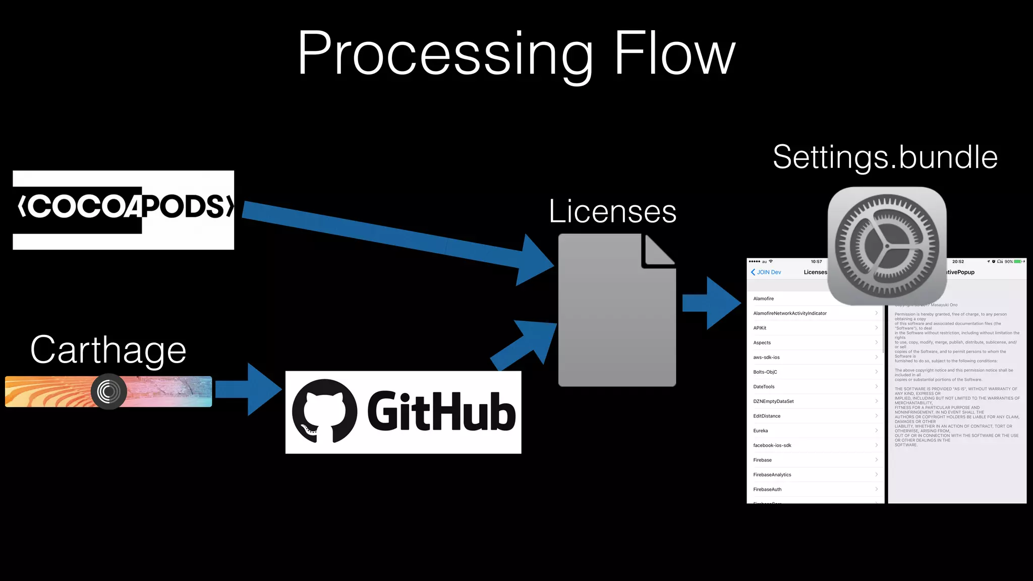 Processing Flow
Licenses
Settings.bundle
Carthage
1
2
3
 