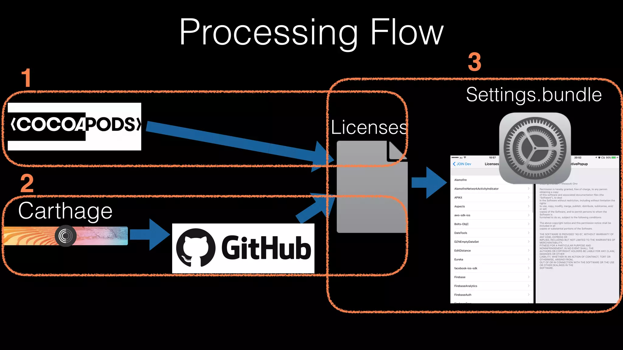 Collect CocoaPods dependencies and licenses
platform :ios, '9.0'
inhibit_all_warnings!
use_frameworks!
target 'SomeLib' do
pod 'SDWebImage'
target 'MyApp' do
pod 'Alamofire'
end
end
Podﬁle
Pods
├── Manifest.lock
├── Pods.xcodeproj
├── SDWebImage
│   ├── LICENSE
│   └── SDWebImage
└── Target Support Files
├── Pods-SomeLib
│   ├── Info.plist
│   ├── Pods-SomeLib-acknowledgements.markdown
│   ├── Pods-SomeLib-acknowledgements.plist
│   ├── Pods-SomeLib-dummy.m
│   └── Pods-SomeLib.release.xcconfig
├── Pods-SomeLib-MyApp
│   ├── Info.plist
│   ├── Pods-SomeLib-MyApp-acknowledgements.markdown
│   ├── Pods-SomeLib-MyApp-acknowledgements.plist
│   ├── Pods-SomeLib-MyApp-dummy.m
│   └── Pods-SomeLib-MyApp.release.xcconfig
└── SDWebImage
License Body
 